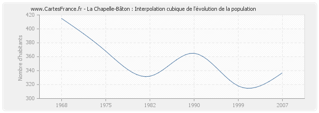 La Chapelle-Bâton : Interpolation cubique de l'évolution de la population